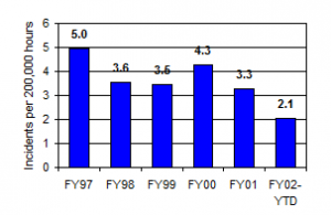 This is a bar chart showing incidents per 200,000 hours for Fiscal Years 97-2002. In FY 97, there were 5.0 incidents per 200,000 hours. In FY 98, there were 3.6 incidents per 200,000 hours. In FY 99, there were 3.5 incidents per 200,000 hours. In FY 00, there were 4.3 incidents per 100,000 hours. In FY 01, there were 3.3 incidents per 200,000 hours. In FY 02-YTD, there were 2.1 incidents per 200,000 hours.